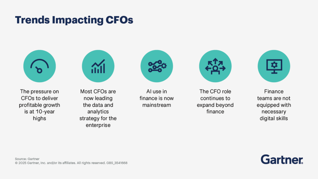 Gartner chart highlighting key trends impacting CFOs, including rising pressure for growth, analytics leadership, AI adoption, expanded responsibilities, and digital skill gaps