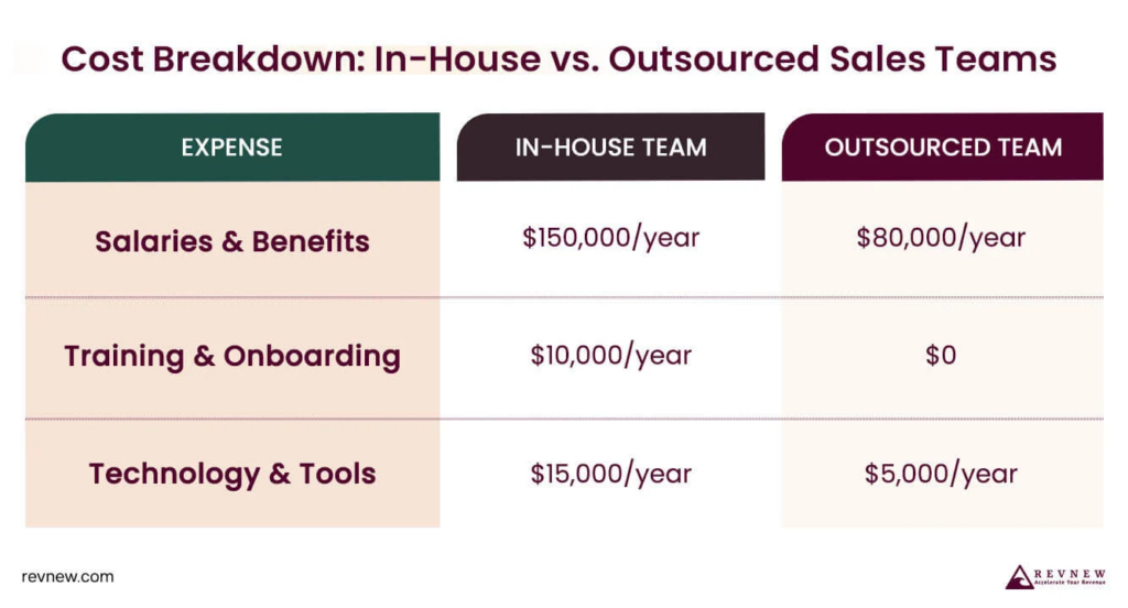 Chart comparing annual costs of in-house sales teams vs outsourced teams, including salaries, onboarding, and technology expenses