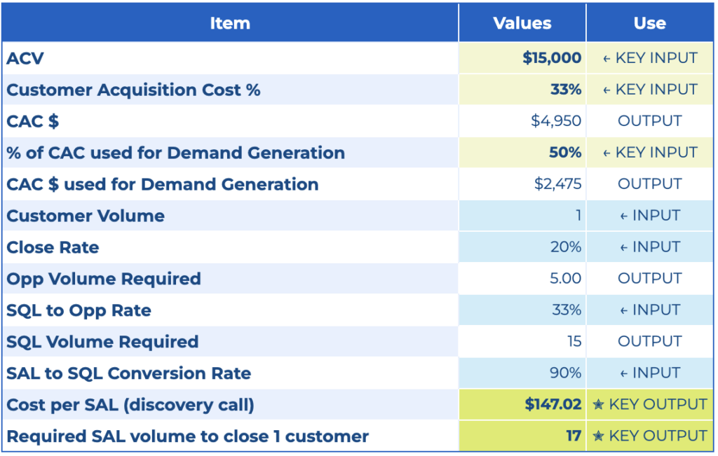 Spreadsheet-style chart showing key ROI calculator inputs including ACV, CAC, close rate, funnel conversion rates, etc.
