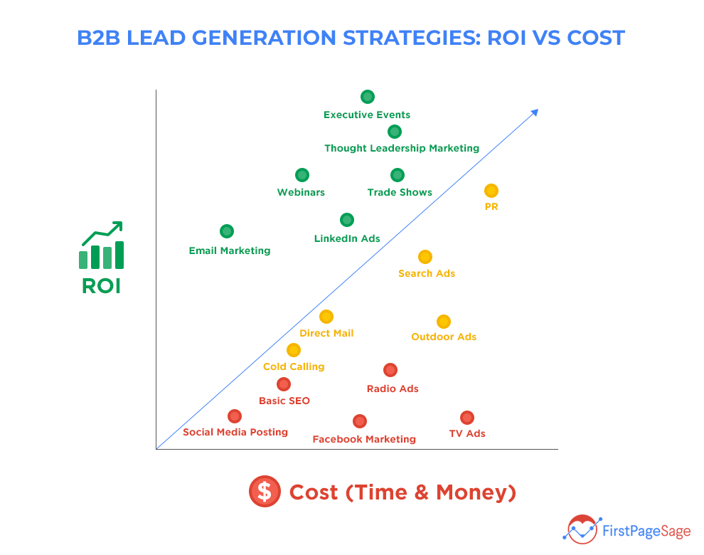 Chart comparing various B2B lead generation tactics by ROI and cost, showing how different strategies perform across time and financial investment.