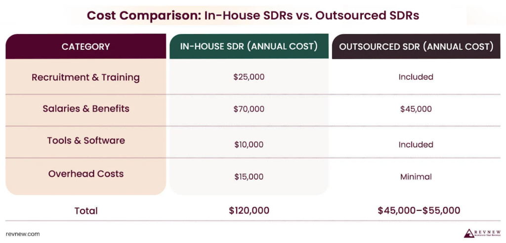 Table comparing annual costs of in-house SDR teams versus outsourced SDR programs, including recruitment, salaries, tools, and overhead