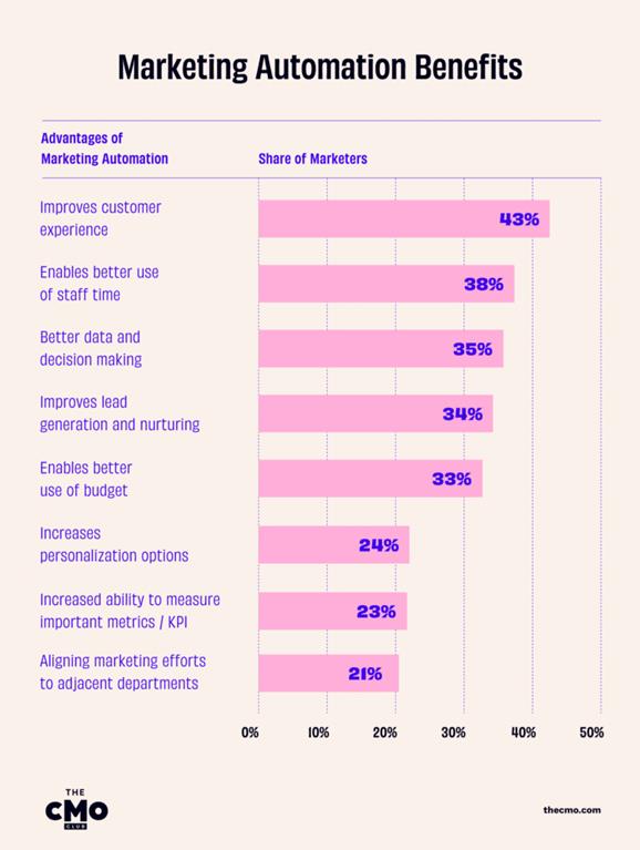 Bar chart showing reported benefits of marketing automation, including improved customer experience, efficiency, lead nurturing, and measurement capabilities