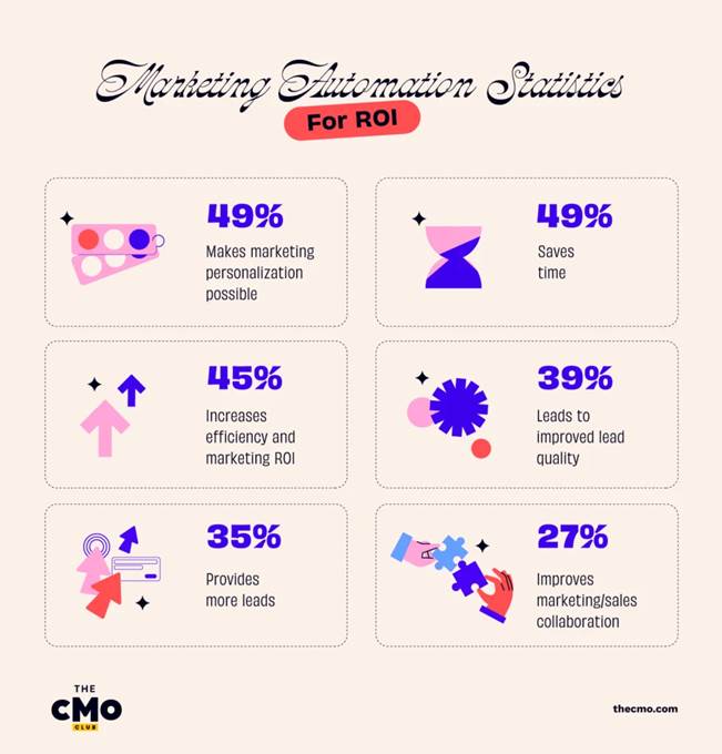 Graphic showing marketing automation statistics related to personalization, time savings, lead quality, efficiency, and ROI impact