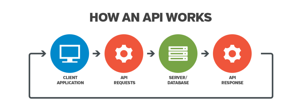 a graphic showing how an API works.