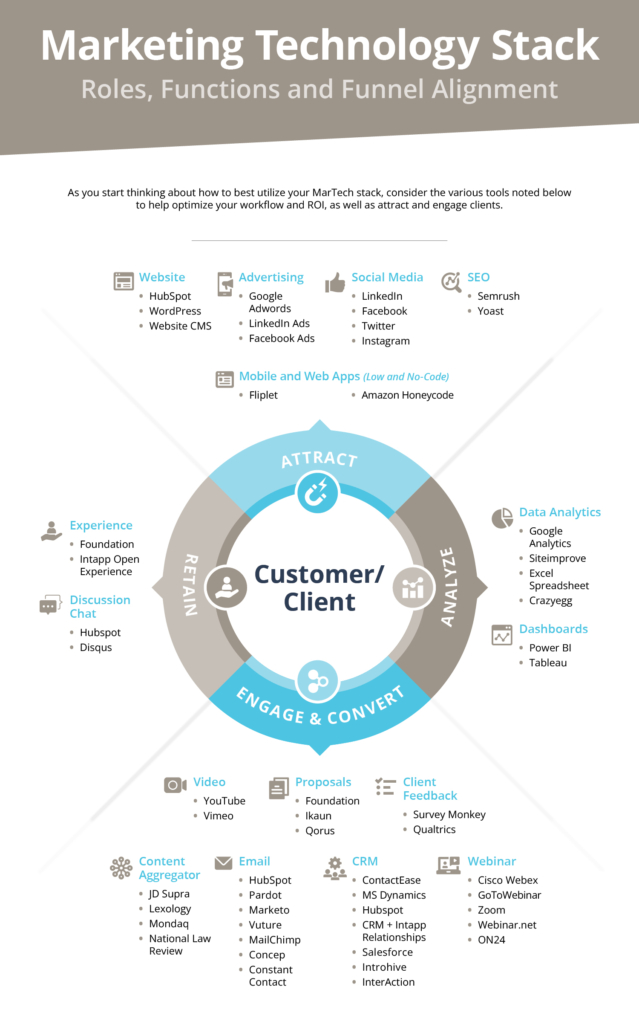 a graphic showing how CIO martech solutions can track workflows and performance.