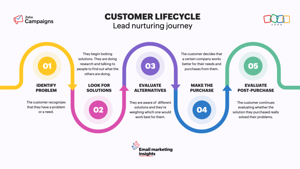 Customer lifecycle and lead nurturing journey showing stages from awareness to post-purchase engagement