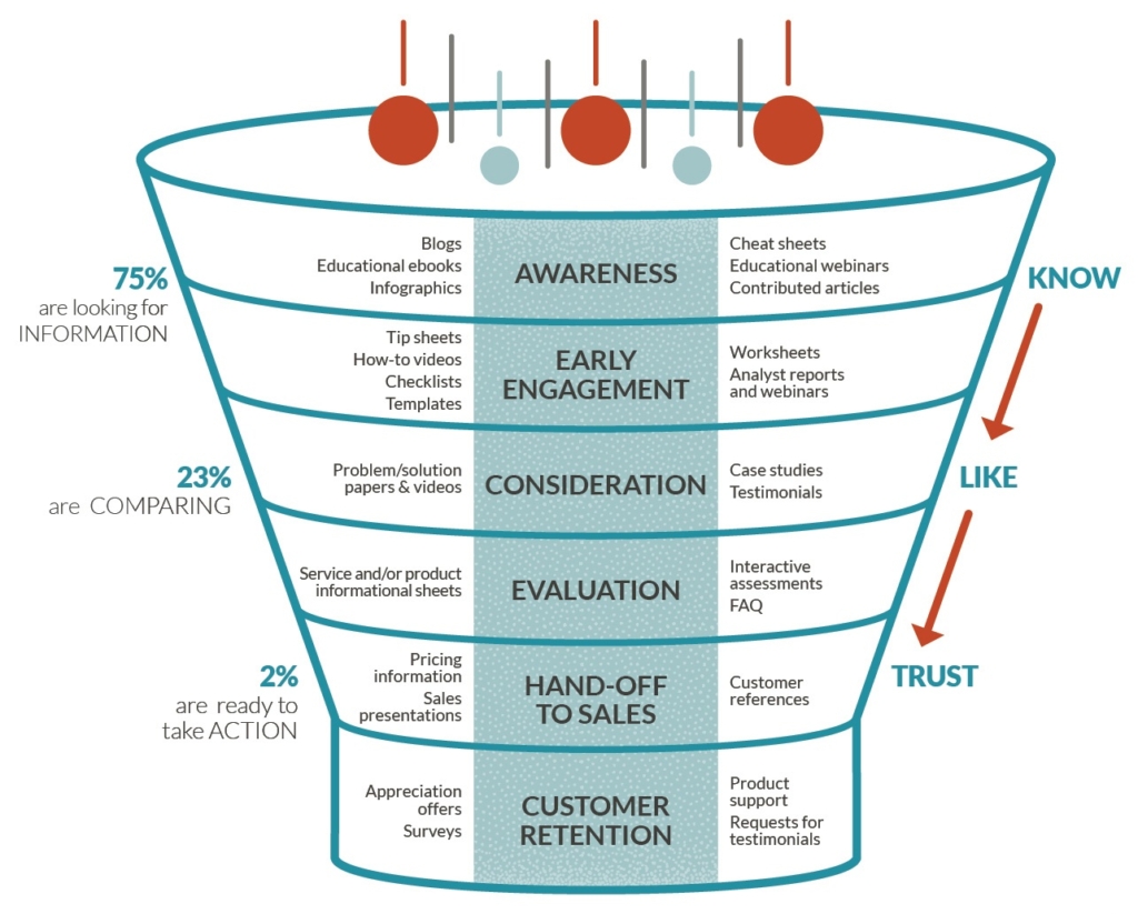 Alt-text: B2B marketing funnel showing awareness, engagement, consideration, evaluation, and handoff to sales