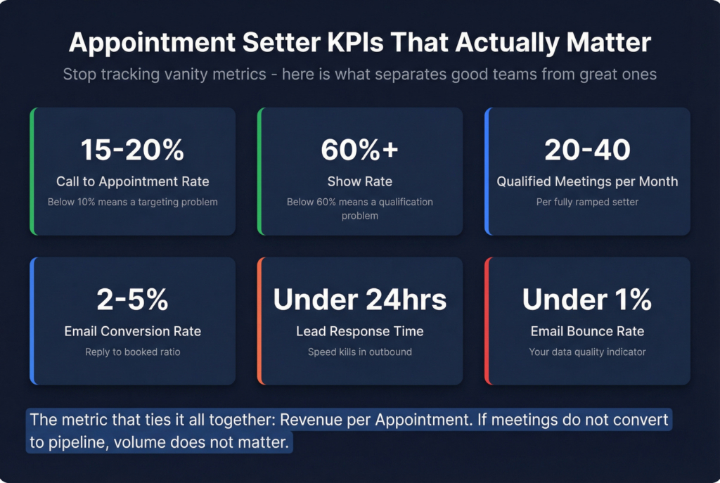 Some components worth looking at before measuring B2B appointment setting ROI