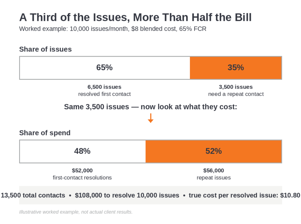 Horizontal bar chart comparing share of issues to share of spend. 35% of issues are repeat contacts but they consume 52% of total spend — $56,000 of $108,000