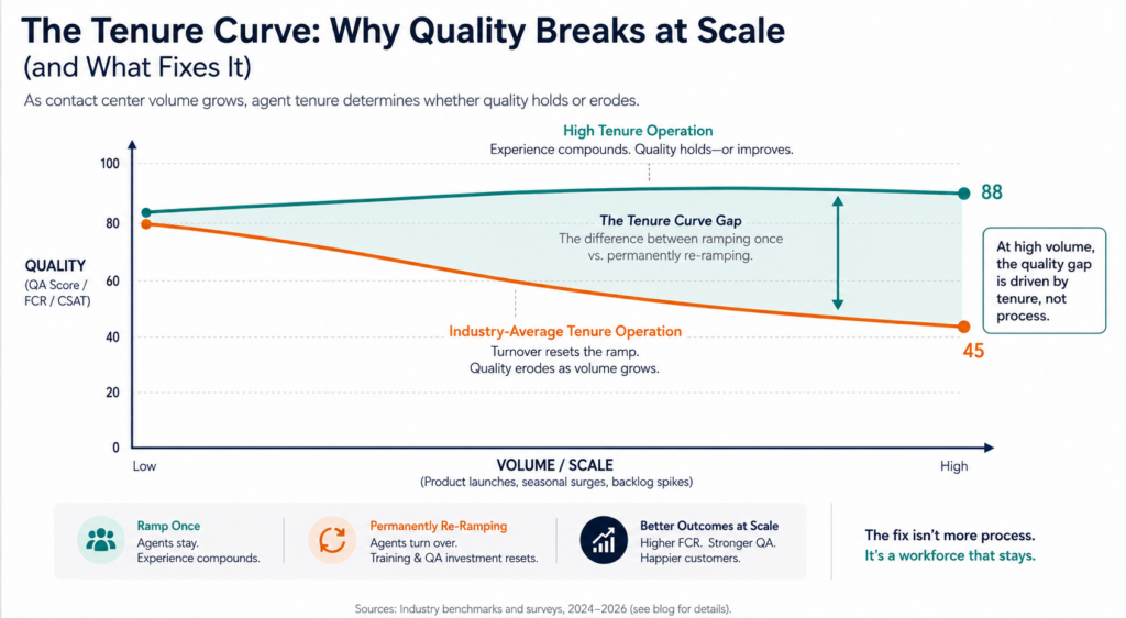 Line chart showing that as contact center volume increases, industry-average service quality declines while Televerde's remains stable due to longer agent tenure, illustrating the "Tenure Curve."