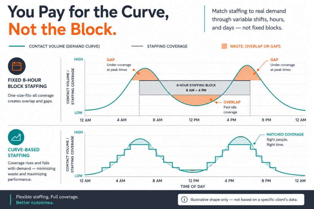 Side-by-side infographic comparing fixed 8-hour contact center staffing with demand-based volume curve staffing, illustrating how curve-based scheduling reduces paid idle coverage and under-coverage gaps while improving workforce efficiency.